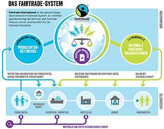 Fairtrade Systemgrafik