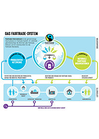 Diese Grafik veranschaulicht das Fairtrade-System in Organisation und Lieferketten.