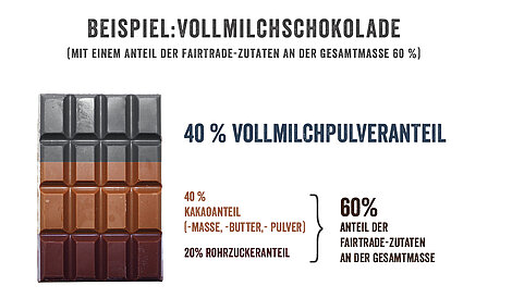 Grafik: Fairtrade-Anteil in einer Schokolade